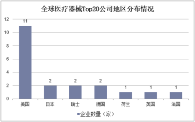 2018年我國(guó)醫(yī)療器械市場(chǎng)格局分析,高端技術(shù)產(chǎn)品開(kāi)發(fā)仍處于弱勢(shì)「圖」